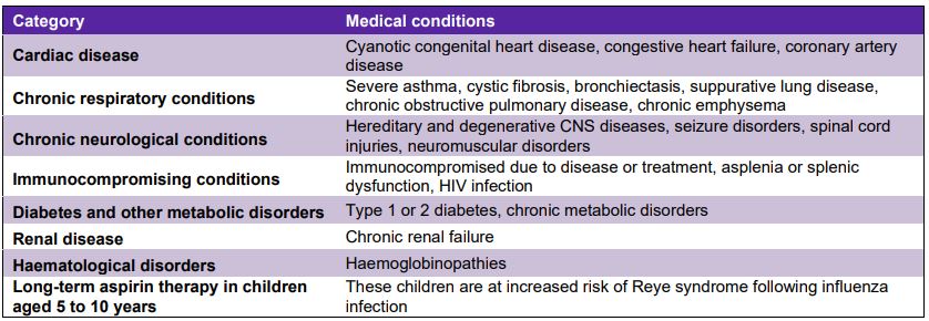 Medical Conditions which qualify for funded vaccine